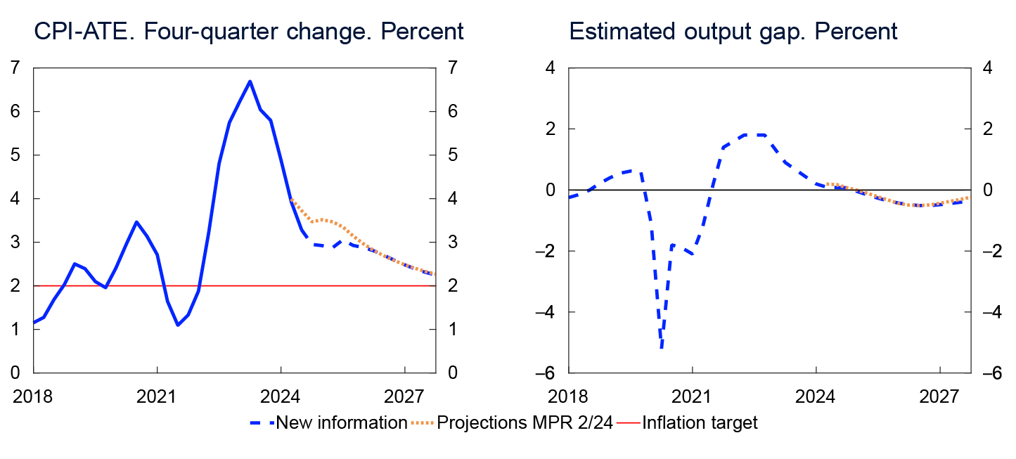 2 Line charts