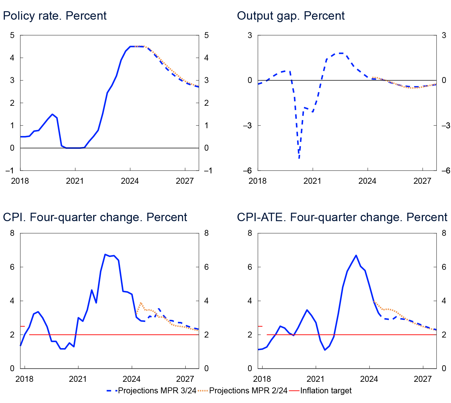 4 Line charts