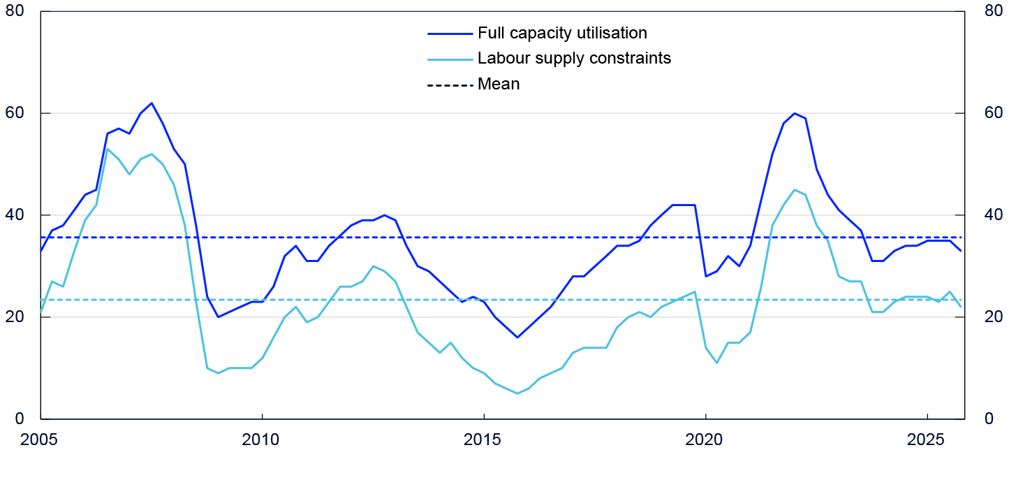 Line chart from 2005 to 2025