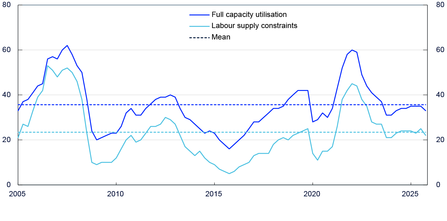 Line chart from 2005 to 2025