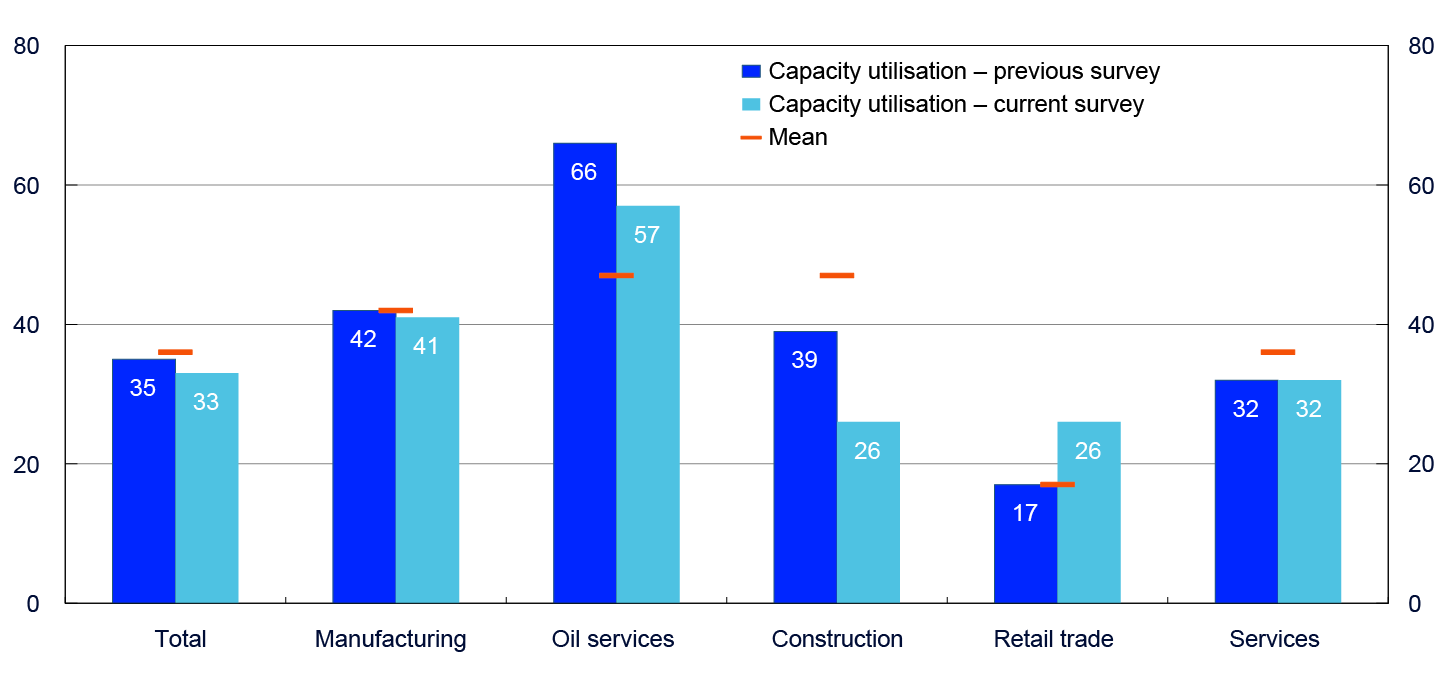 Bar chart for the sectors total, industry, oil services, construction, retail trade and services
