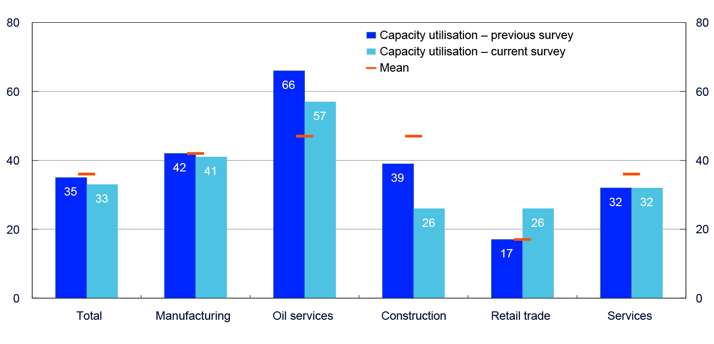 Bar chart for the sectors total, industry, oil services, construction, retail trade and services