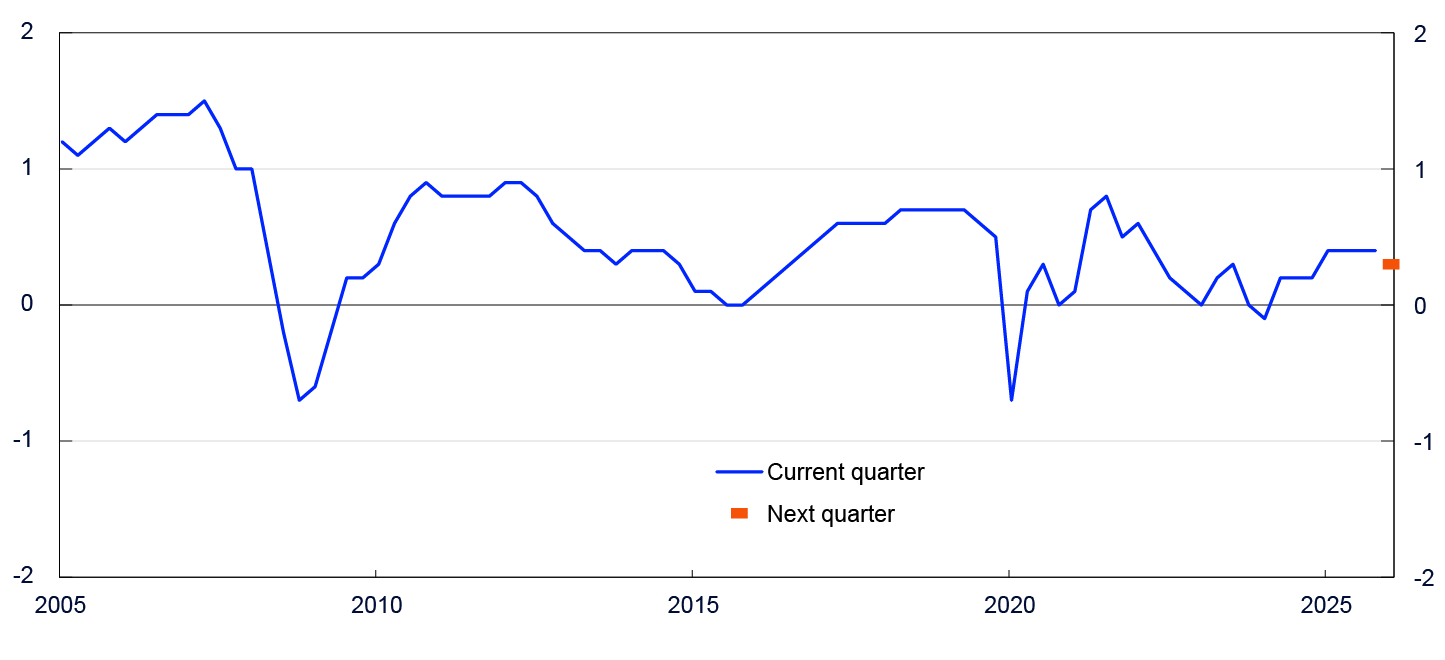 Line chart from 2005 to 2025