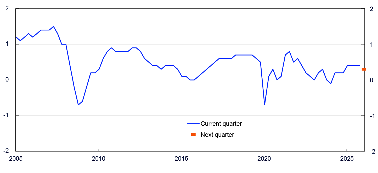Line chart from 2005 to 2025