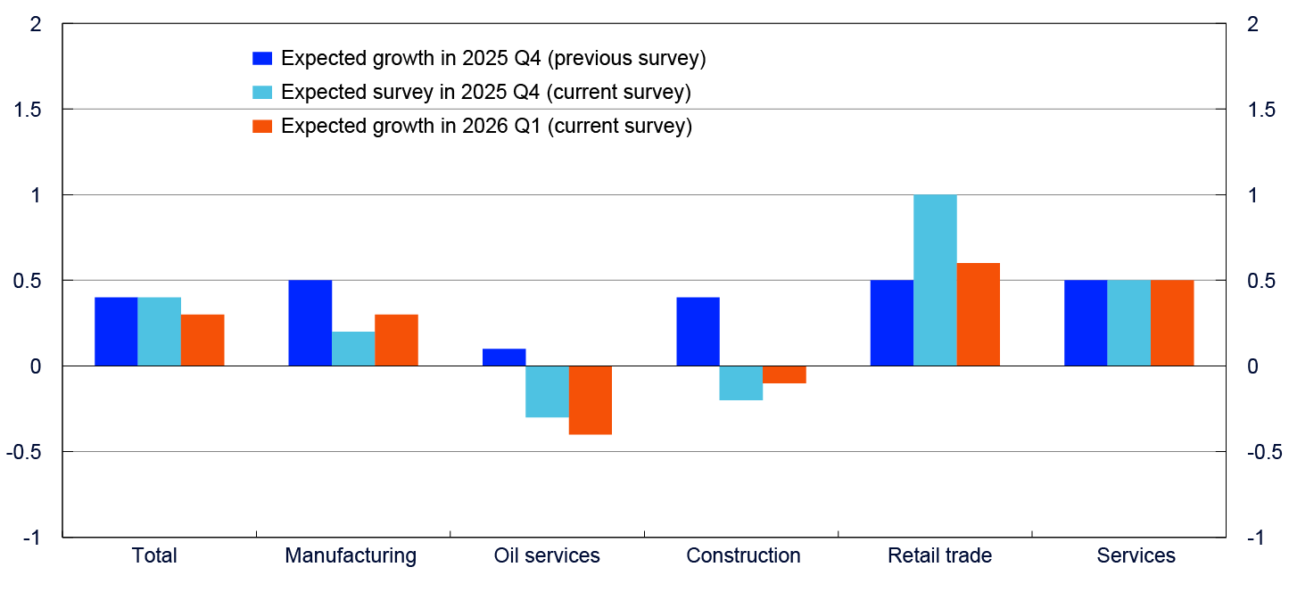 Bar chart for the sectors total, industry, oil services, construction, retail trade and services