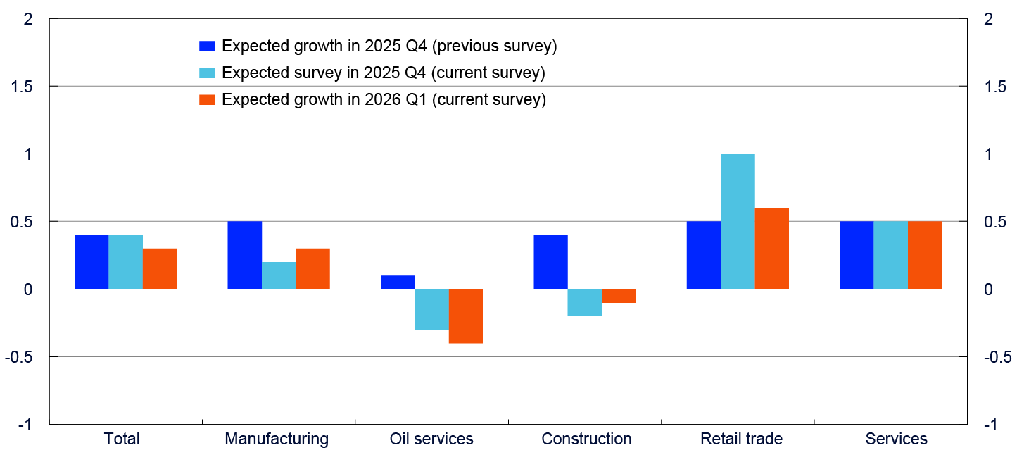 Bar chart for the sectors total, industry, oil services, construction, retail trade and services