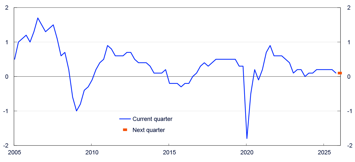 Line chart from 2005 to 2025