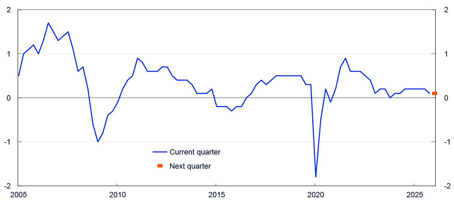 Line chart from 2005 to 2025