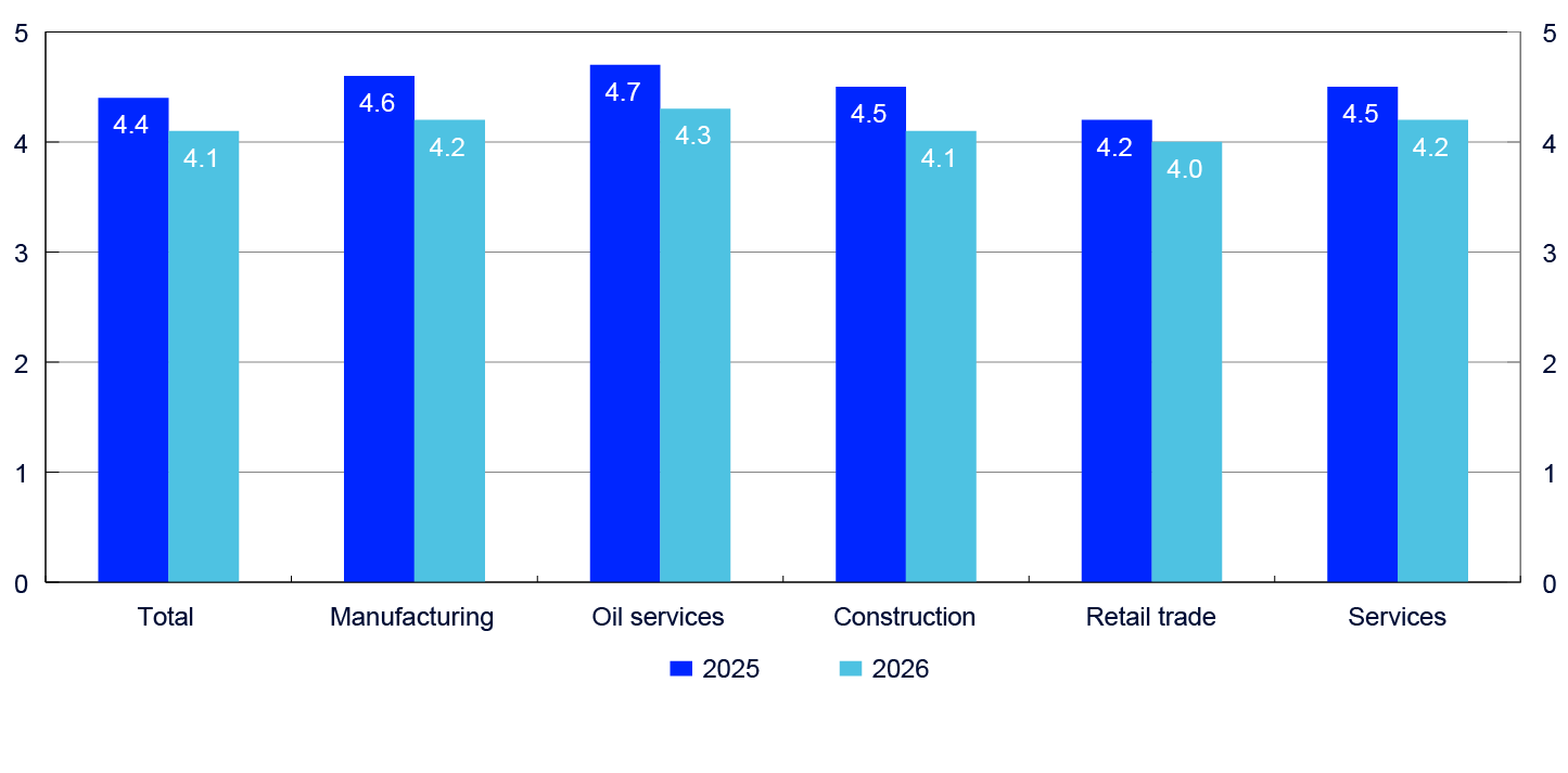 Bar chart for the sectors total, industry, oil services, construction, retail trade and services
