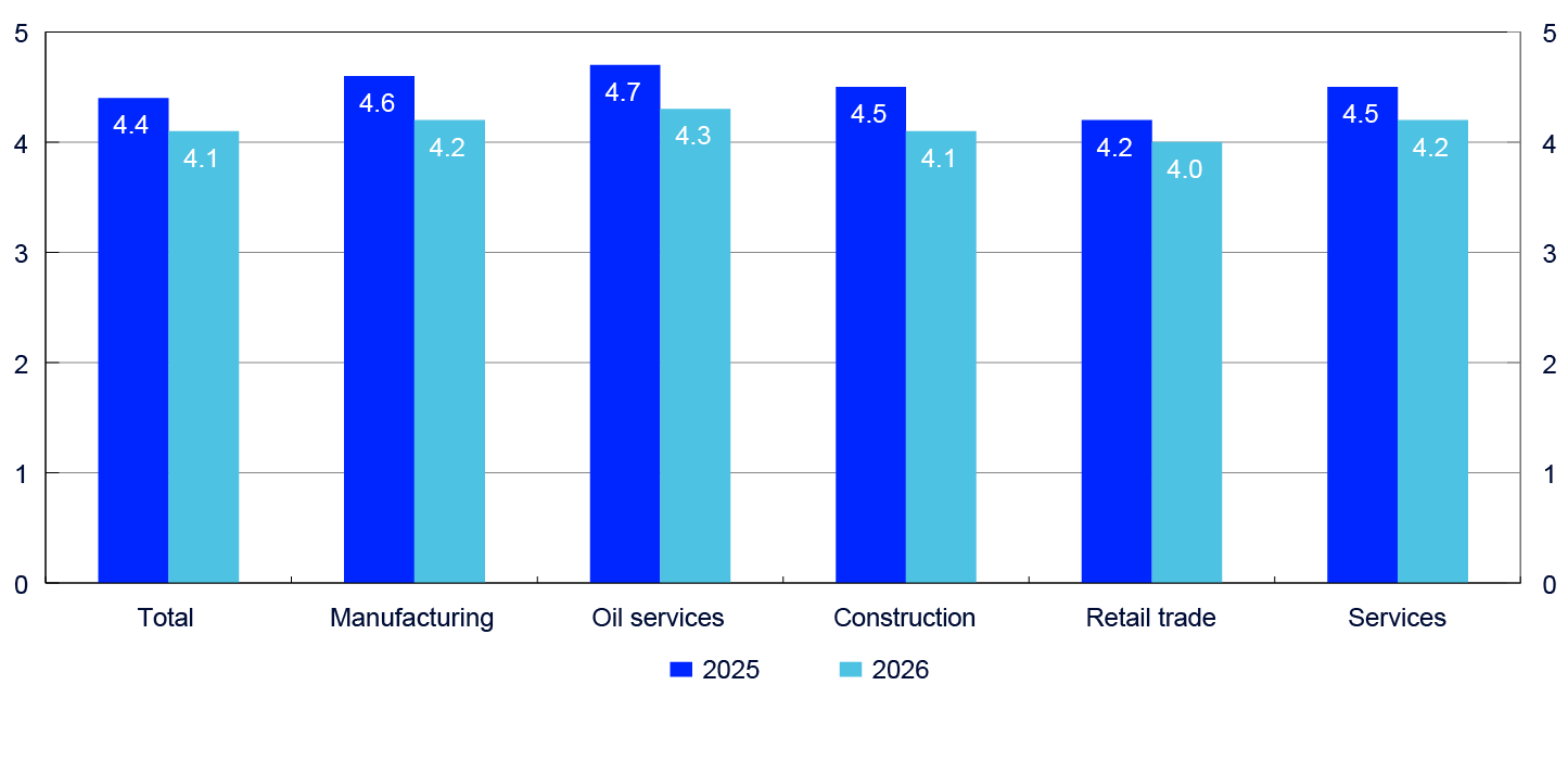 Bar chart for the sectors total, industry, oil services, construction, retail trade and services