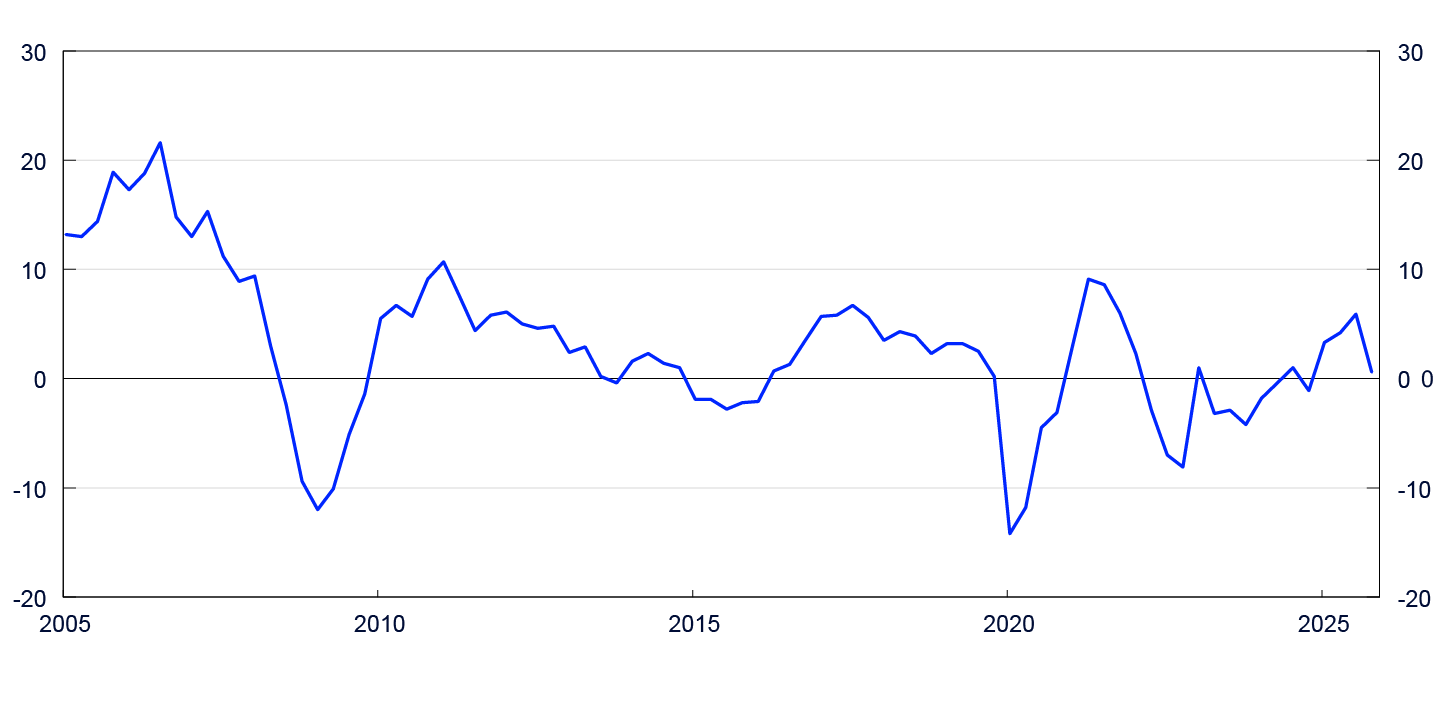 Line chart from 2005 to 2025