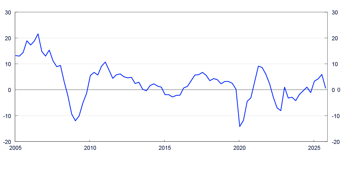 Line chart from 2005 to 2025