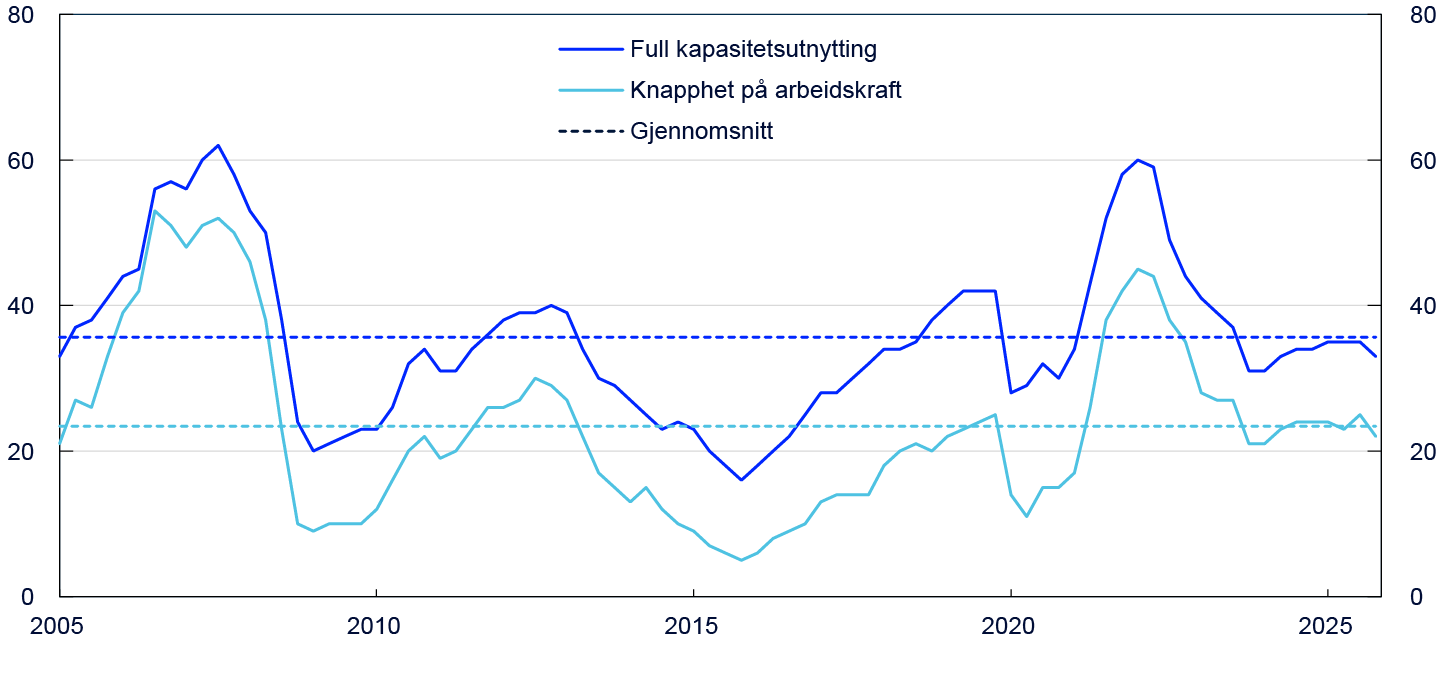 Linjediagram fra 2005 til 2023 fordelt på "Full kapasitetsutnytting", "Knapphet på arbeidskraft" og "Gjennomsnitt"