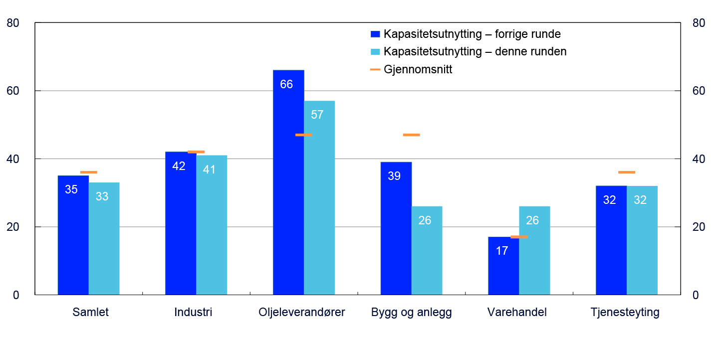 Stolpediagram for sektorene Samlet, Industri, Oljeleverandører, Bygg og anlegg, Varehandel og Tjenesteyting 