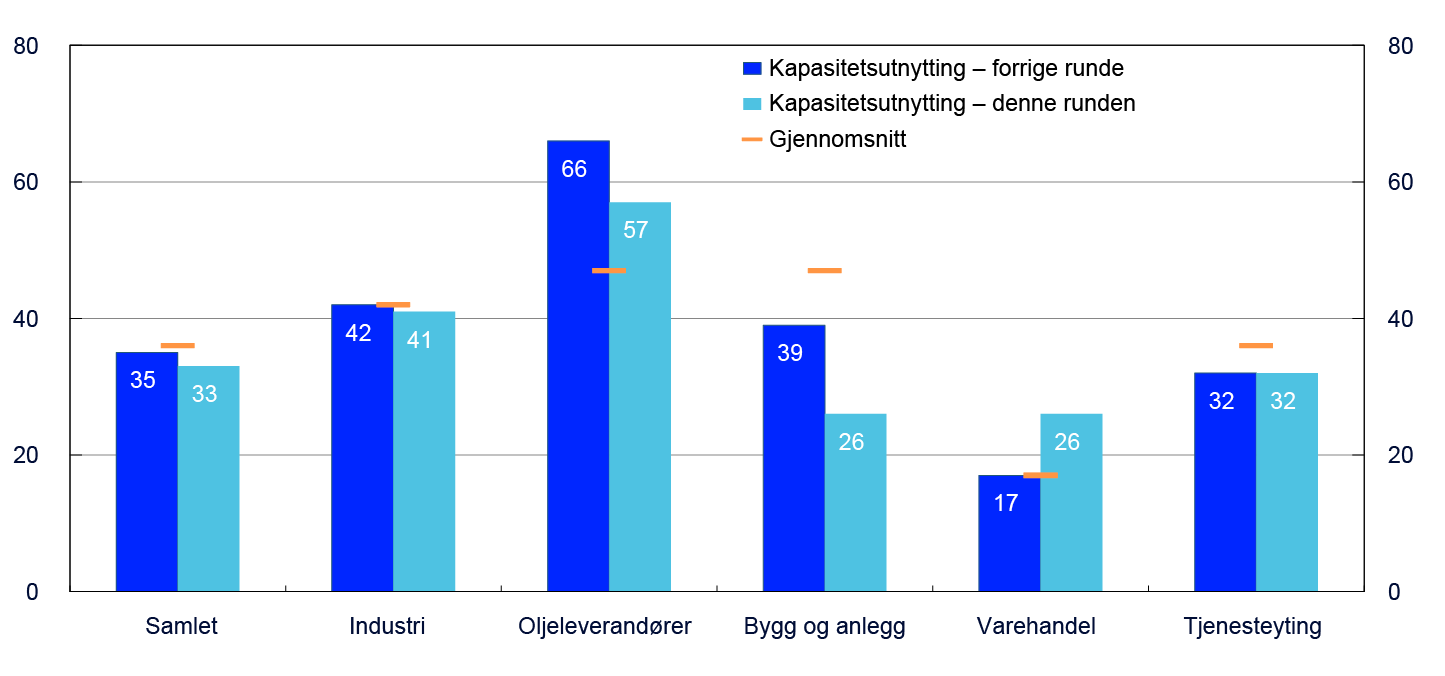 Stolpediagram for sektorene Samlet, Industri, Oljeleverandører, Bygg og anlegg, Varehandel og Tjenesteyting