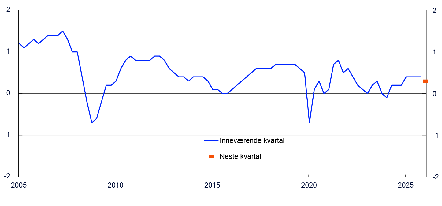 Linjediagram for perioden 2005 til 2025