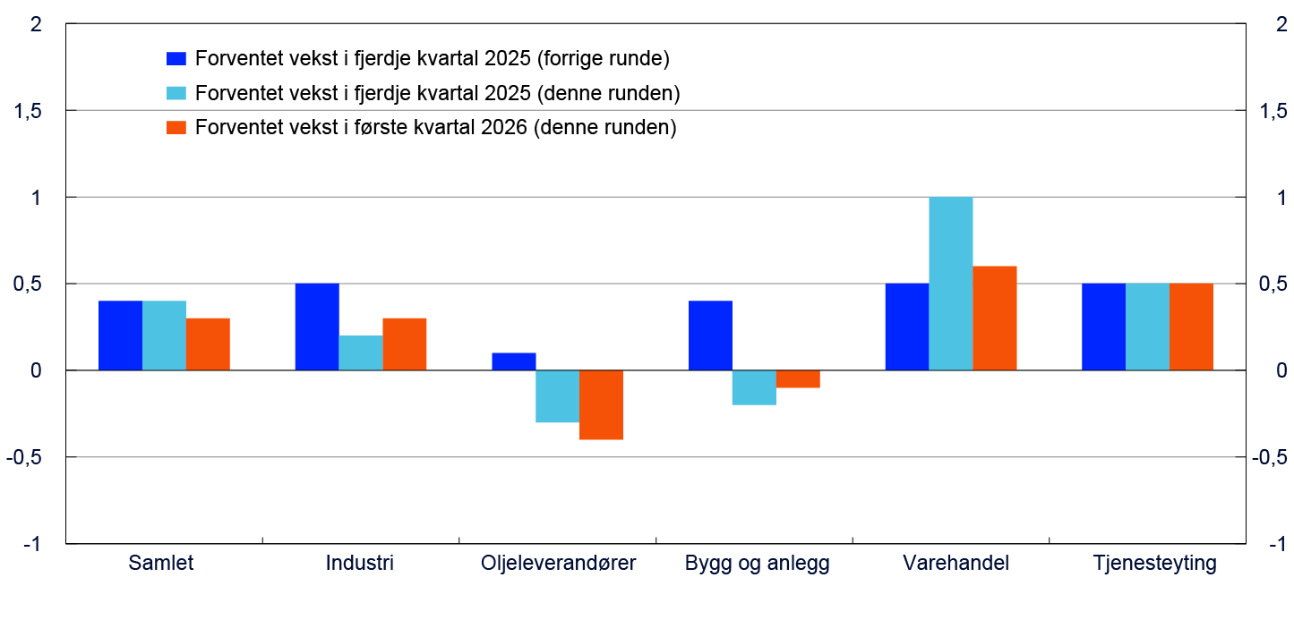 Stolpediagram for sektorene Samlet, Industri, Oljeleverandører, Bygg og anlegg, Varehandel og Tjenesteyting 