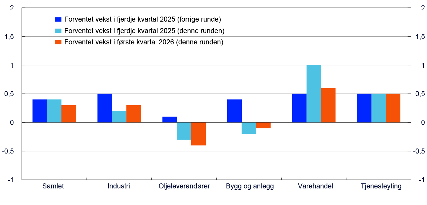 Stolpediagram for sektorene Samlet, Industri, Oljeleverandører, Bygg og anlegg, Varehandel og Tjenesteyting