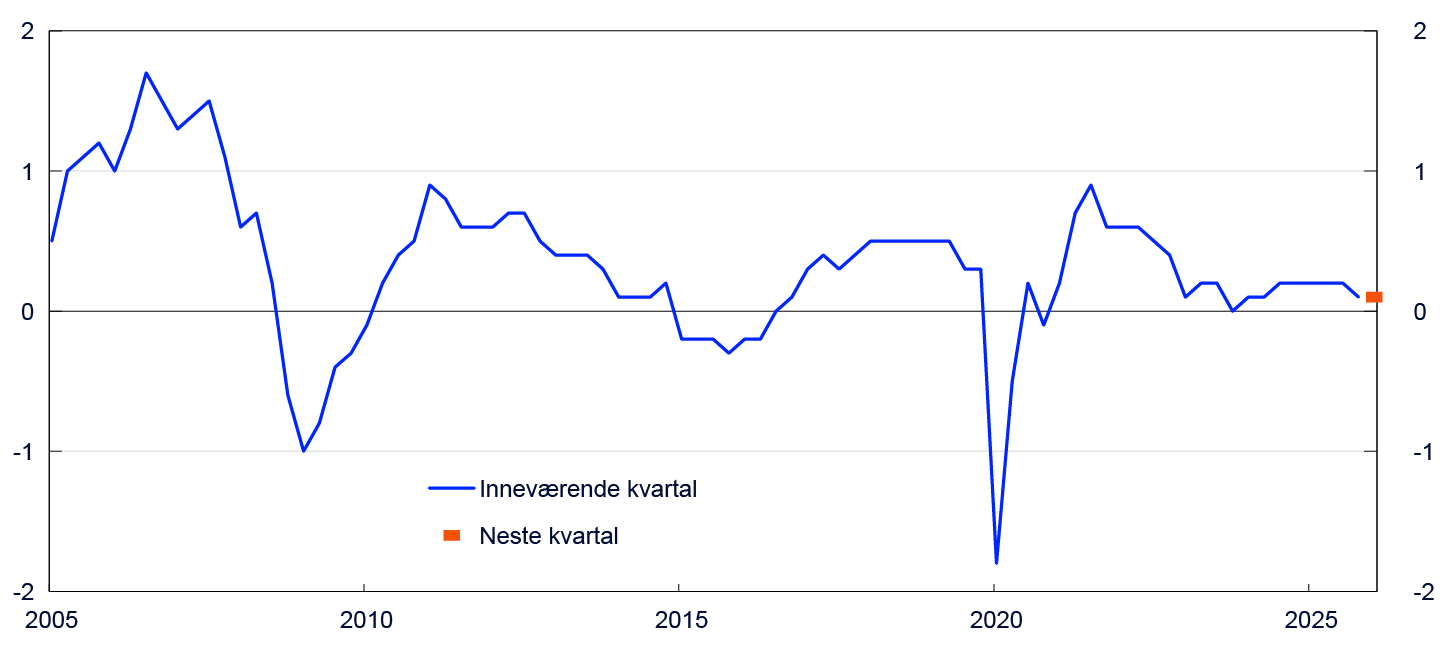 Stolpediagram for sektorene Samlet, Industri, Oljeleverandører, Varehandel og Tjenesteyting 