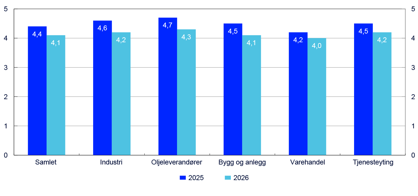 Stolpediagram for sektorene Samlet, Industri, Oljeleverandører, Bygg og anlegg, Varehandel og Tjenesteyting 