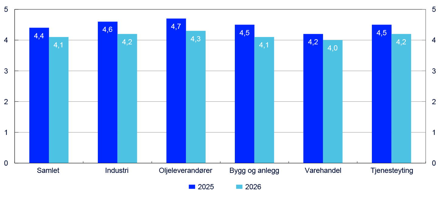 Stolpediagram for sektorene Samlet, Industri, Oljeleverandører, Bygg og anlegg, Varehandel og Tjenesteyting