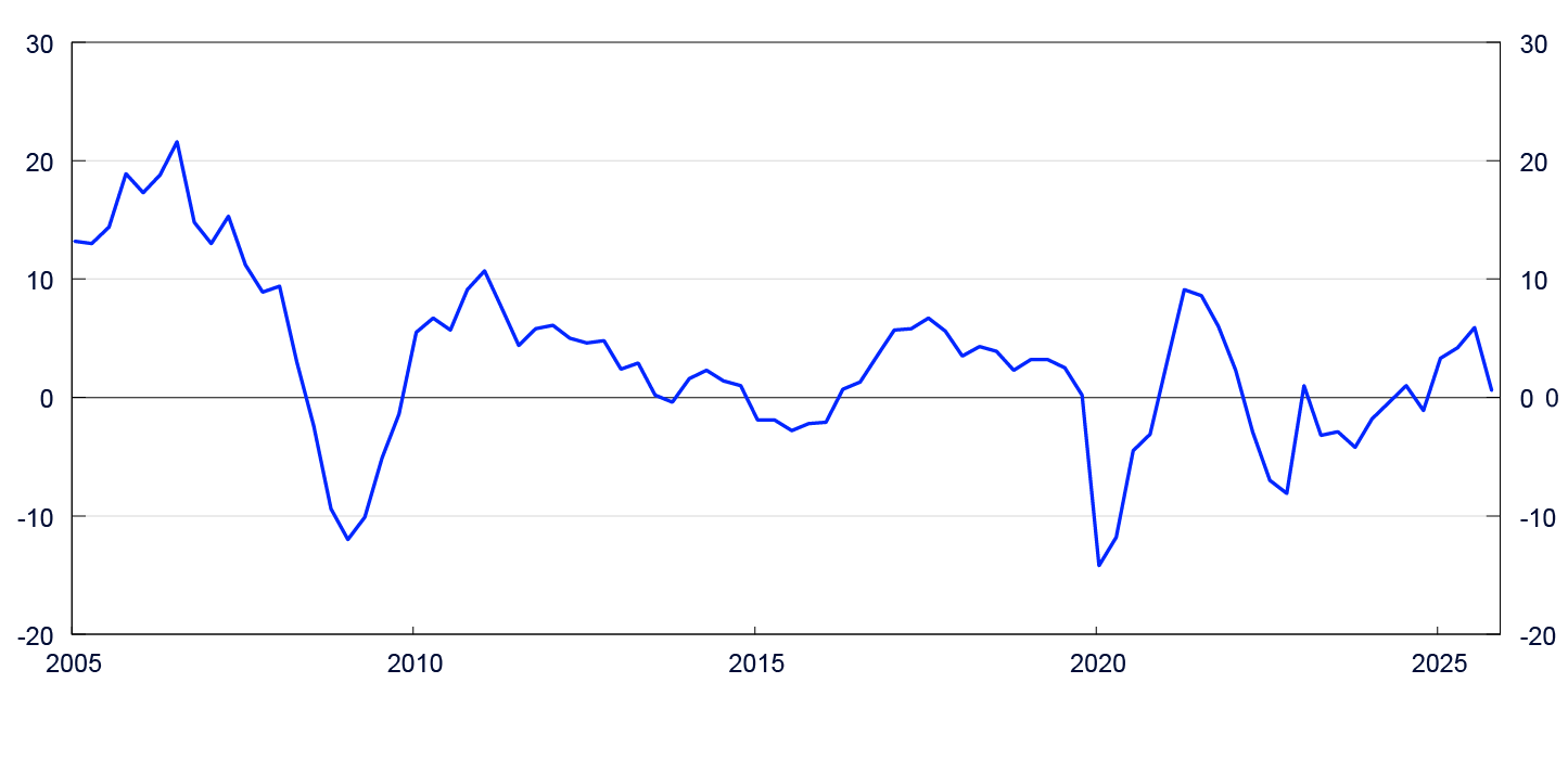 Linjediagram for perioden 2005 til 2025