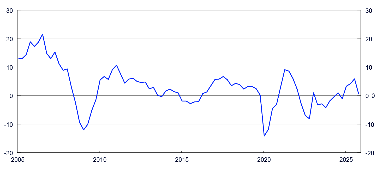 Linjediagram for perioden 2005 til 2025