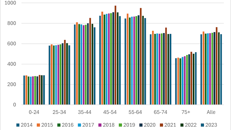 Stolpediagram som viser gjennomsnittlig realdisponibel inntekt etter aldersgruppe i 1000 2025-kroner over årene 2014-2023. Aldersgruppene er 0-24 år, 25-34 år, 35-44 år, 45-54 år, 55-64 år, 65-74 år og 75 år og over. Årene er 2014 (blå), 2015 (oransje), 2016 (mørk grønn), 2017 (lys blå), 2018 (lilla), 2019 (lys grønn), 2020 (mørk blå), 2021 (brun), 2022 (sort), 2023 (mellom blå)