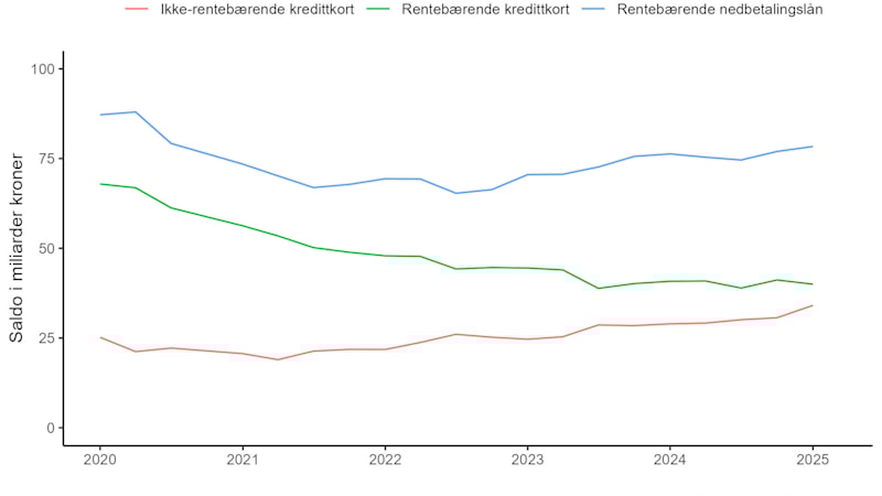Figuren viser utviklingen I forbruksgjeld inndelt i rentebærende nedbetalingslån, rentebærende rammelån og ikke-rentebærende rammelån fra 2020 til inngangen til 2026 i faste 2025 priser. Rentebærende nedbetalingslån vokste litt fra 202 til 2024, men har siden ligget flatt. Rentebærende rammelån har en nedadgående trend, mens volumet av ikke-rentebærende rammelån har vokst de siste årene.