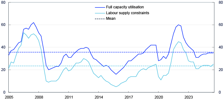 Line chart from 2005 to 2025