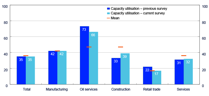 Bar chart distributing on Total, Manufacturing, Oil services, Construction, Retail trade and Services