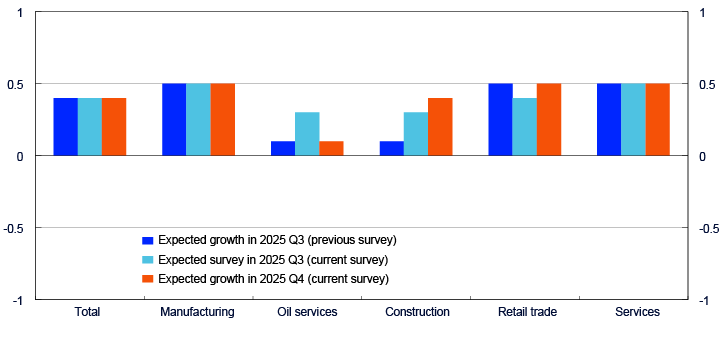 Bar chart distributing on Total, Manufacturing, Oil services, Construction, Retail trade and Services