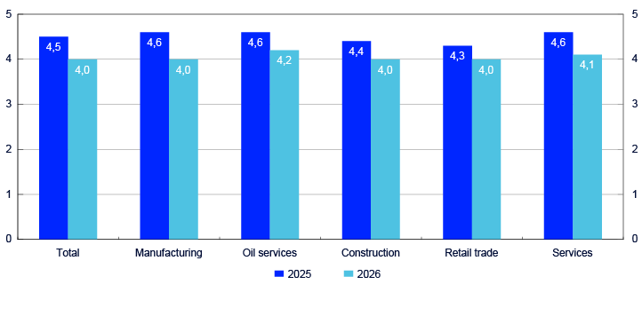 Bar chart distributing on Total, Manufacturing, Oil services, Construction, Retail trade and Services