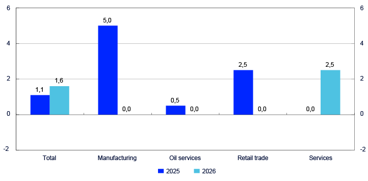 Bar chart distributing on Total, Manufacturing, Oil services, Retail trade and Services