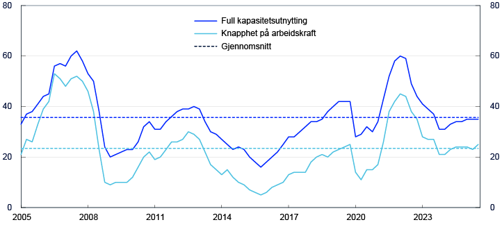 Linjediagram fra 2005 til 2023 fordelt på "Full kapasitetsutnytting", "Knapphet på arbeidskraft" og "Gjennomsnitt"