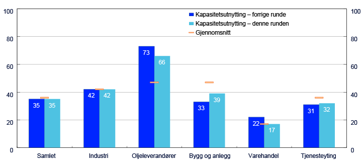 Stolpediagram for sektorene Samlet, Industri, Oljeleverandører, Bygg og anlegg, Varehandel og Tjenesteyting 