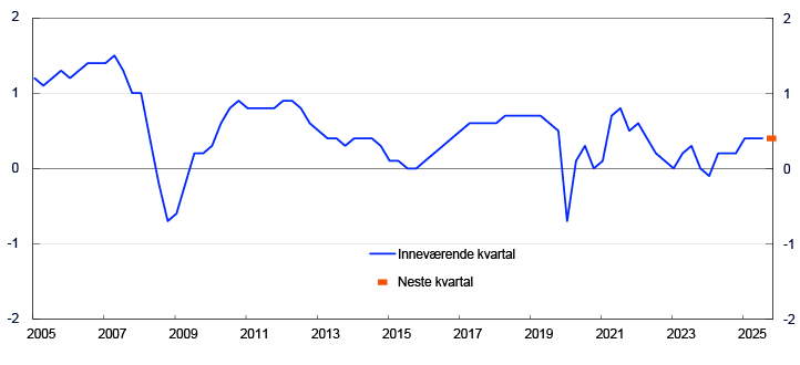 Linjediagram fra 2005 til 2025