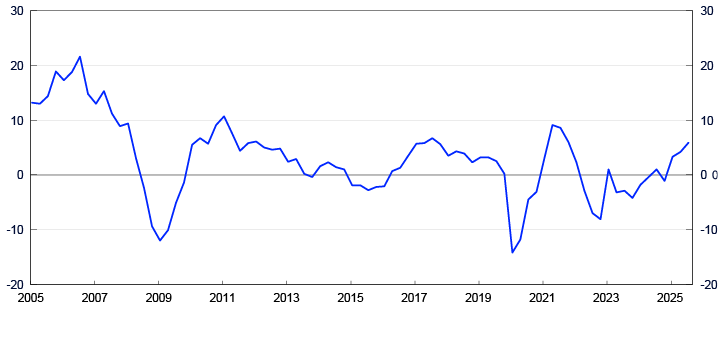Linjediagram fra 2005 til 2025