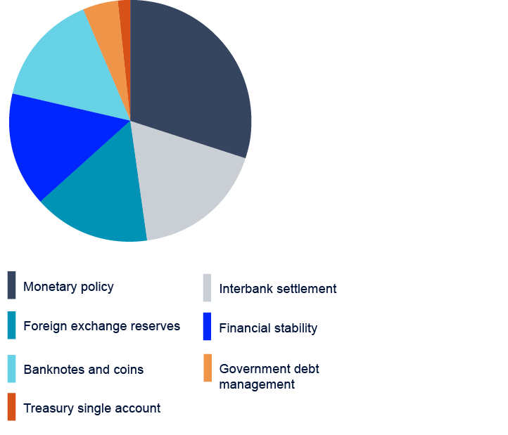 Pie chart