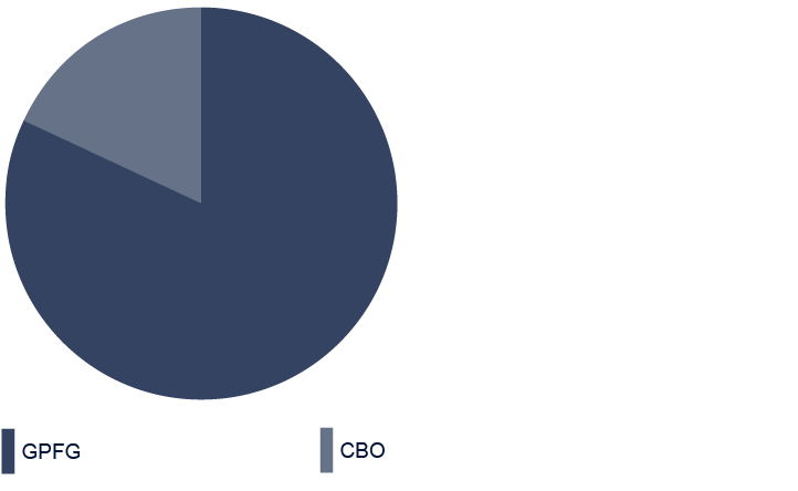 Pie chart