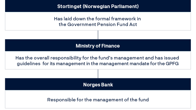 Stortinget: Har fastsatt de formelle rammebetingelsene i lov om Statens pensjonsfond.Finansdepartementet: Har det overordnede ansvaret for fondets forvaltning og har fastsatt rammer for forvaltningen i mandat for forvaltningen av Statens pensjonsfond utland.Norges Bank: Utfører forvaltningen av fondet.