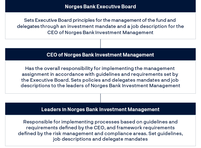 Norges Bank Hovedstyre: Fastsetter retningslinjer for forvaltningsvirksomheten, som delegeres gjennom et investeringsmandat og en stillingsinstruks for leder for Norges Bank Investment Management.Leder av Norges Bank Investment Management: Har det overordnede ansvaret for å gjennomføre forvaltningsoppdraget i henhold til  retningslinjer og kravene som hovedstyret stiller. Fastsetter retningslinjer og delegerer mandater og stillingsinstrukser for ledere i Norges Bank Investment Management.Ledere i Norges Bank Investment Management: Har ansvaret for å iverksette prosesser på bakgrunn av retningslinjer og krav som organisasjonens leder definerer, samt rammekravene som defineres av områdene for risikostyring og etterlevelse. Fastsetter retningslinjerog stillingsinstrukser og delegerer mandater.