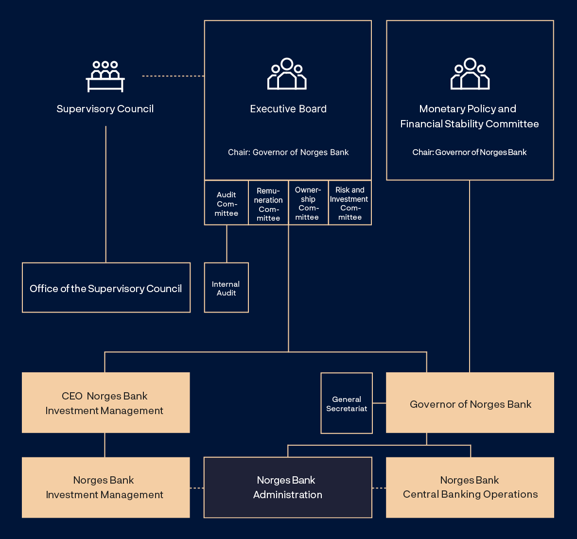 Organisasjonskart over Norges Bank