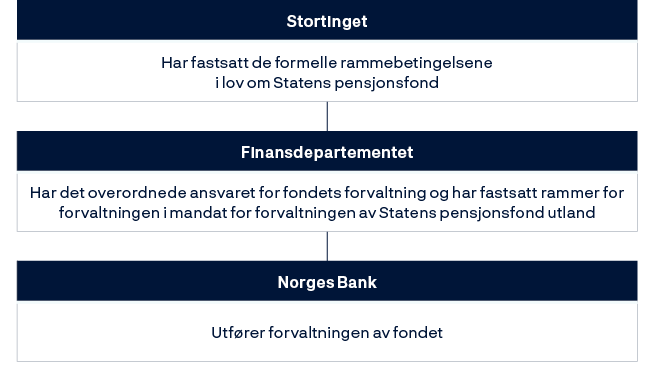 Stortinget: Har fastsatt de formelle rammebetingelsene i lov om Statens pensjonsfond.Finansdepartementet: Har det overordnede ansvaret for fondets forvaltning og har fastsatt rammer for forvaltningen i mandat for forvaltningen av Statens pensjonsfond utland.Norges Bank: Utfører forvaltningen av fondet.