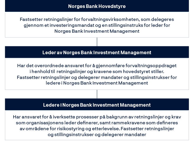 Norges Bank Hovedstyre: Fastsetter retningslinjer for forvaltningsvirksomheten, som delegeres gjennom et investeringsmandat og en stillingsinstruks for leder for Norges Bank Investment Management.Leder av Norges Bank Investment Management: Har det overordnede ansvaret for å gjennomføre forvaltningsoppdraget i henhold til  retningslinjer og kravene som hovedstyret stiller. Fastsetter retningslinjer og delegerer mandater og stillingsinstrukser for ledere i Norges Bank Investment Management.Ledere i Norges Bank Investment Management: Har ansvaret for å iverksette prosesser på bakgrunn av retningslinjer og krav som organisasjonens leder definerer, samt rammekravene som defineres av områdene for risikostyring og etterlevelse. Fastsetter retningslinjerog stillingsinstrukser og delegerer mandater.