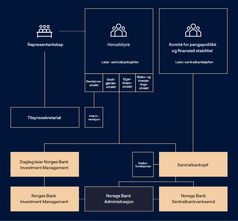 Organisasjonskart over Norges Bank