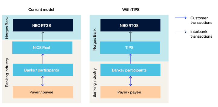 Flow chart comparing transaction flows between Norges Bank and customers in the current model and with the TIPS model.
The banking industry is responsible for the customer transaction infrastructure and Norges Bank is responsible for interbank transaction infrastructure.
In the current model, customer payments flow to and from customers (payers and payees) and banks / participants in NICS Real, then further to NICS Real. Payments are then sent as interbank payments to NBO.
In the TIPS model, transaction flows are the same, except that NICS Real is replaced with TIPS, and Norges Bank is responsible for TIPS.
