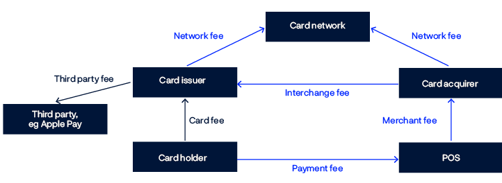 Overview of the different fees for card payments paid between different entities.
Cardholders pay card fees to card issuers and payment fees to the POS. The POS pays merchant fees to card acquirers. Card acquirers pay interchange fees to card issuers and network fees to card networks. Card issuers pay third-party fees to third-parties, and network fees to card networks.