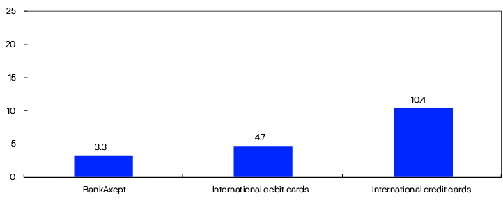 Bar diagram showing the social unit costs for various means of payment at points of sale in 2020.
BankAxept costs NOK 3.3 per payment.
International debit cards cost 4.7 per payment.
International credit cards cost 10.4 per payment.