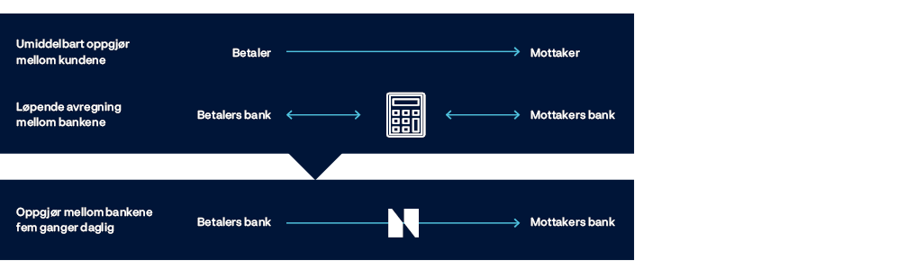 Flytdiagram over realtidsbetalinger i tre scenarier:
1. Umiddelbart oppgjør mellom kundene hvor pengene flyter rett fra betaleren til mottakeren.
2. Løpende avregning mellom betalers bank og mottakers bank.
3. Oppgjør mellom bankene fem ganger daglig hvor pengene flyter rett fra betalers bank og mottakers bank via Norges Bank.